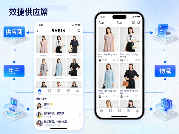 SHEIN网站与App界面展示其丰富的时尚款式与用户评论，背景是其敏捷供应链示意图