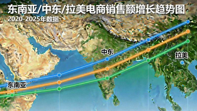 东南亚、中东、拉美地区地图上叠加高速增长的电商销售额曲线图