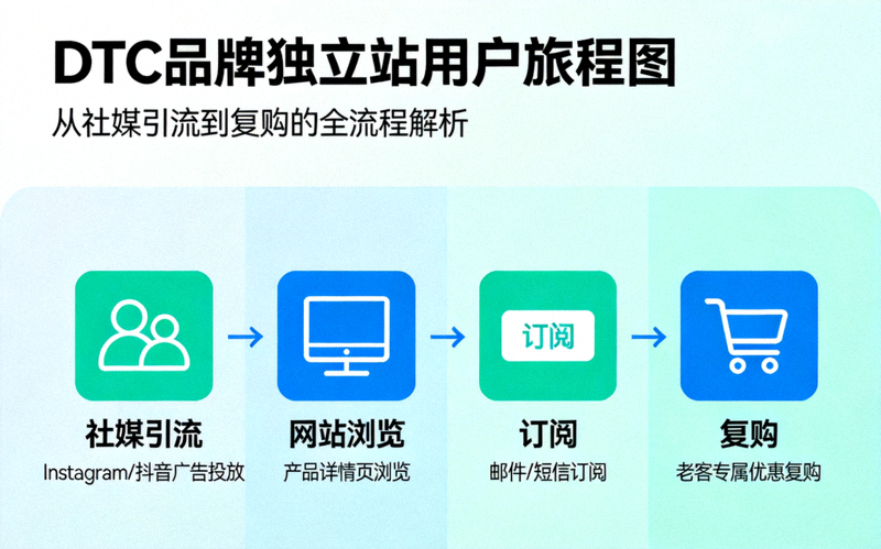 DTC品牌独立站用户旅程图，展示从社媒引流、网站浏览、订阅到复购的全流程