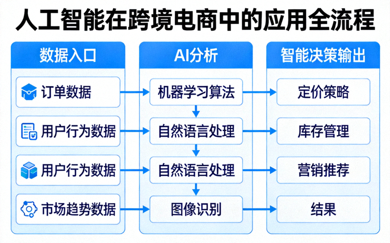 人工智能在跨境电商中的应用示意图：展示从数据输入、AI分析到智能决策输出的全流程