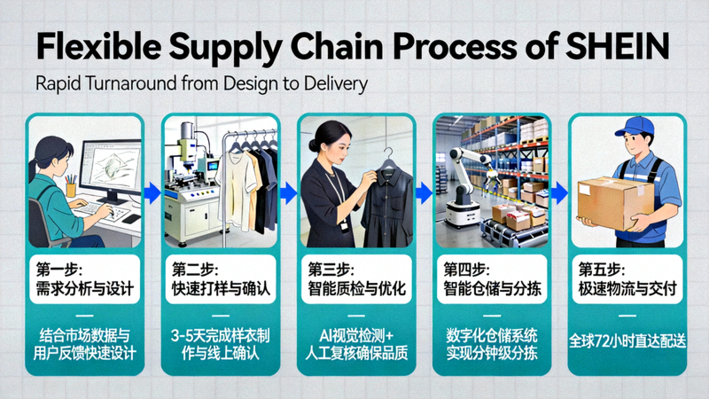 SHEIN的柔性供应链流程图解，展示从设计到交付的快速周转过程