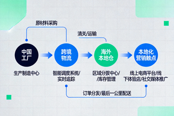 示意图展示从中国工厂到海外本地仓的智能供应链网络与本地化营销触点