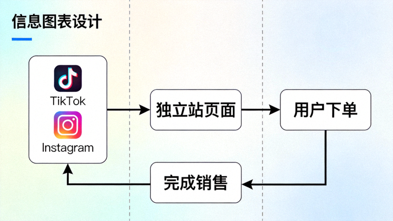 示意图展示独立站通过TikTok、Instagram等社交平台直接引流并完成销售的闭环