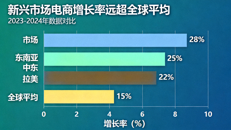 图表展示东南亚、中东、拉美等新兴市场电商增长率远超全球平均