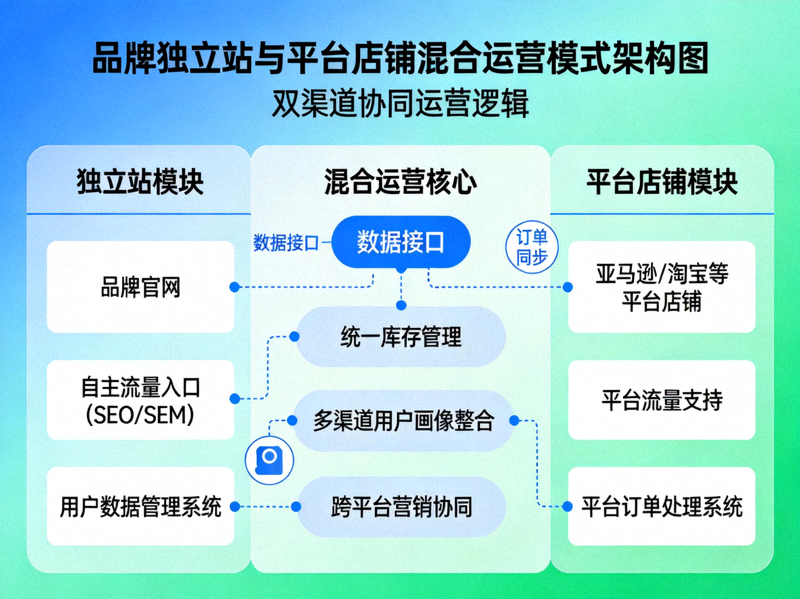 展示品牌如何同时运营独立站与平台店铺的混合模式架构图