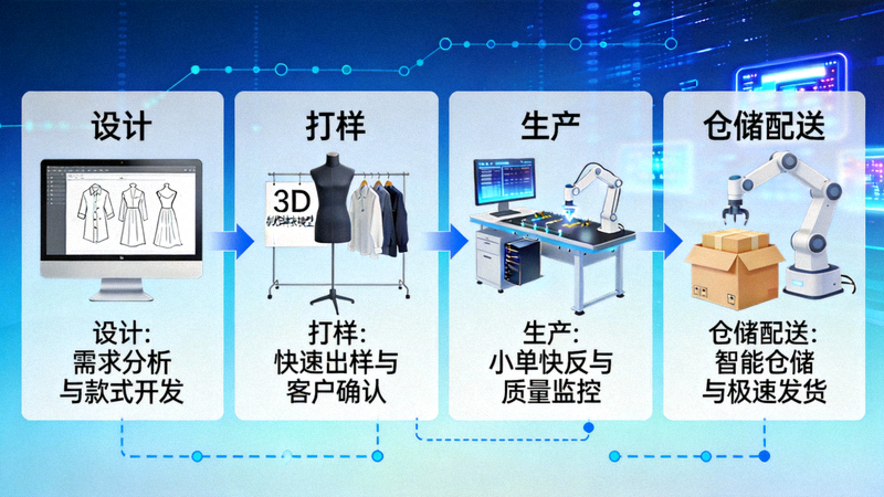 数字化供应链流程图展示从设计、打样、生产到仓储配送的小单快反模式